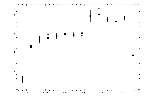 Plot measurement data