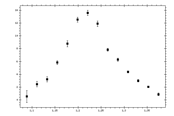 Plot measurement data