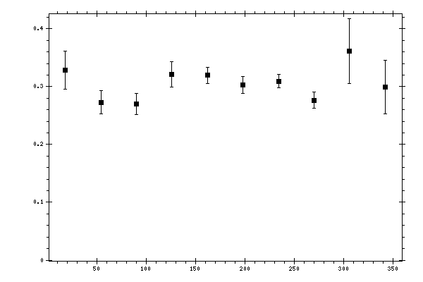 Plot measurement data
