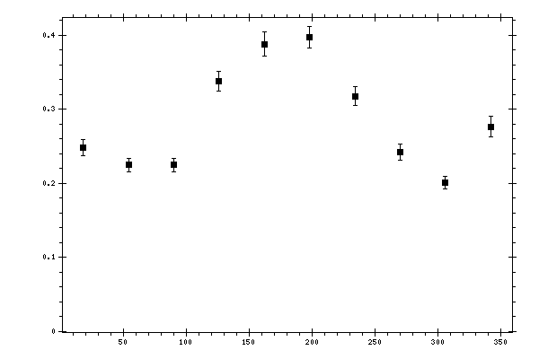 Plot measurement data