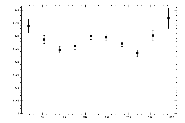 Plot measurement data