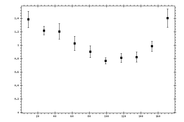 Plot measurement data