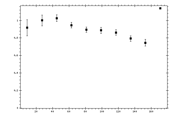 Plot measurement data