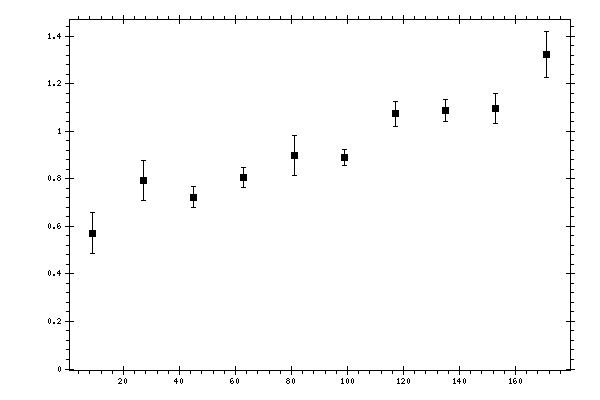 Plot measurement data