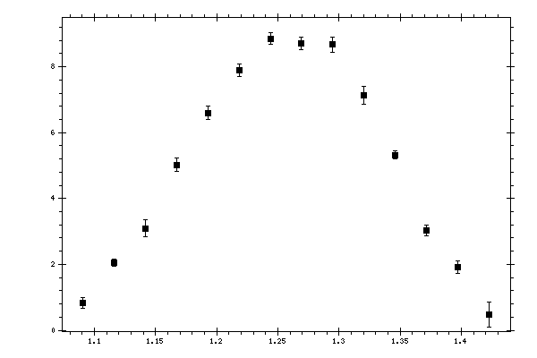Plot measurement data