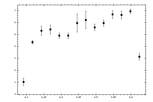 Plot measurement data