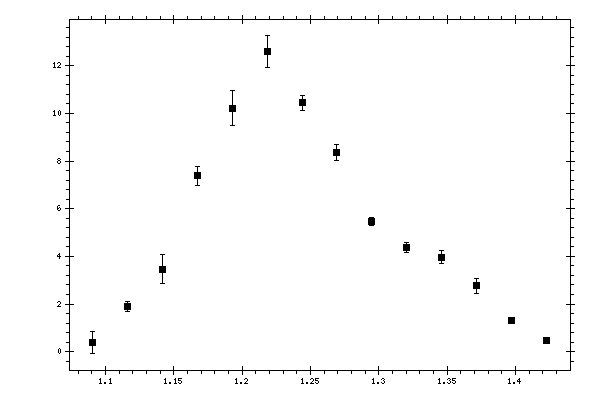 Plot measurement data