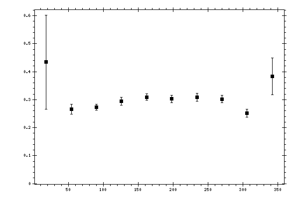Plot measurement data