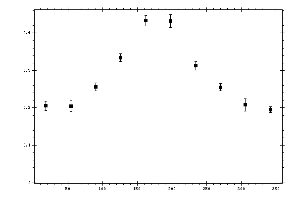 Plot measurement data