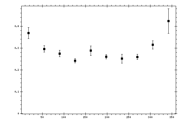 Plot measurement data