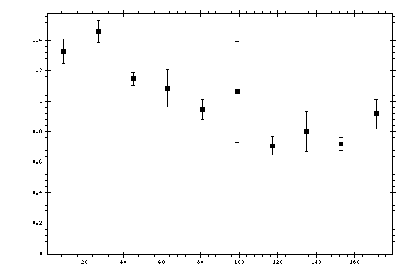 Plot measurement data