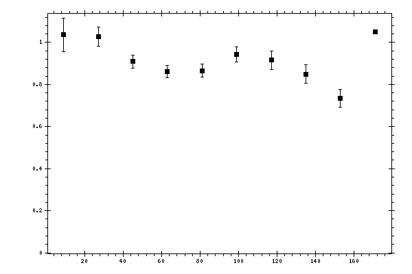 Plot measurement data