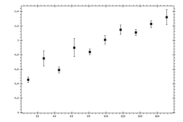 Plot measurement data