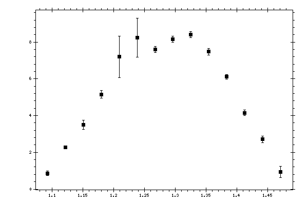 Plot measurement data