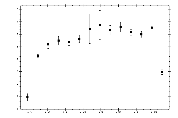 Plot measurement data