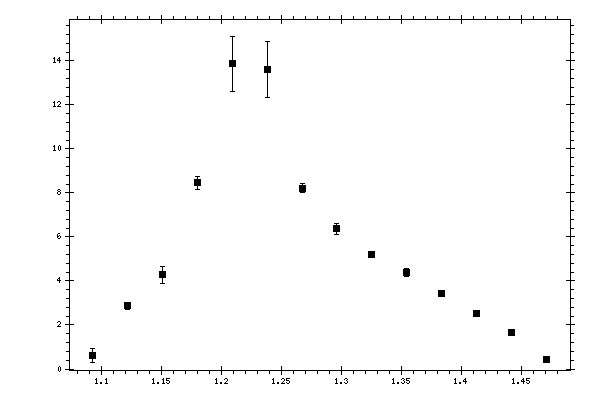 Plot measurement data