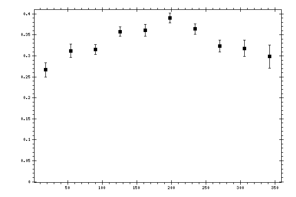 Plot measurement data