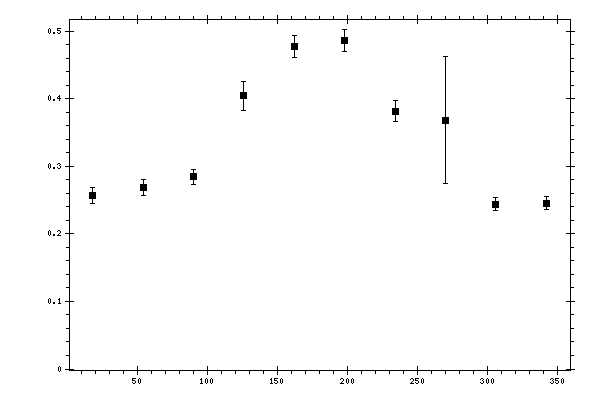 Plot measurement data