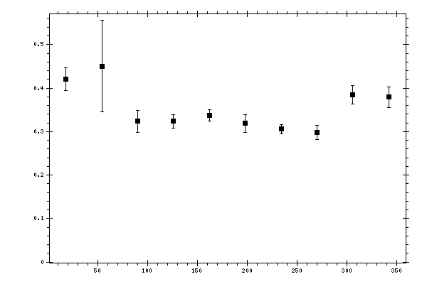 Plot measurement data