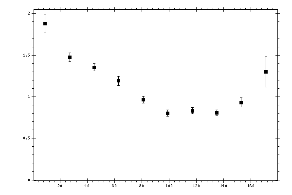 Plot measurement data