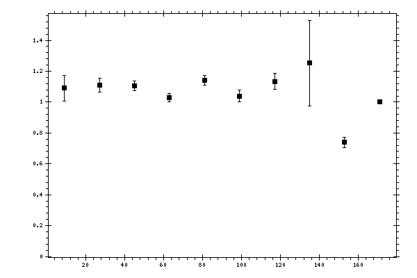 Plot measurement data