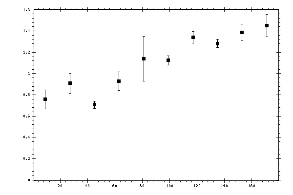 Plot measurement data