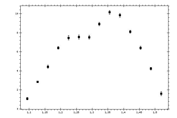 Plot measurement data