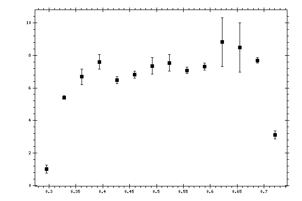 Plot measurement data