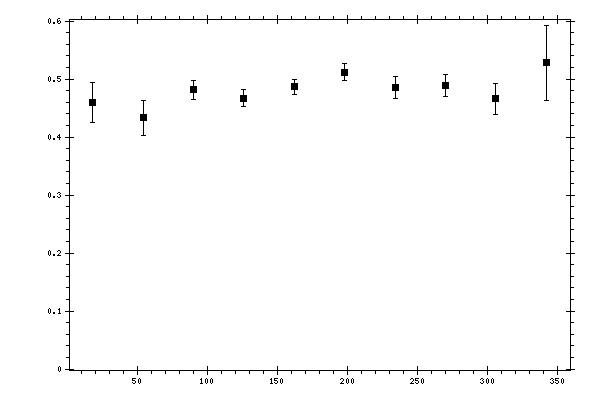 Plot measurement data