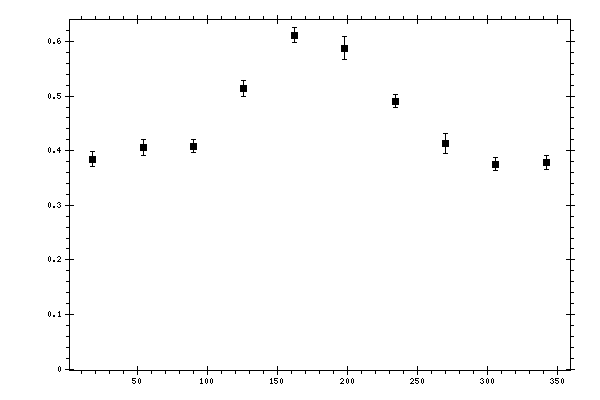 Plot measurement data