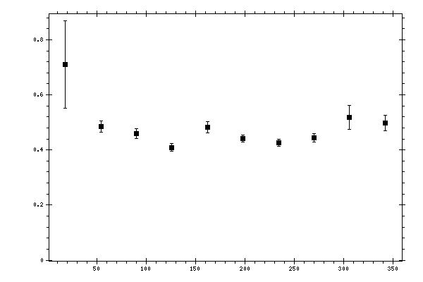 Plot measurement data