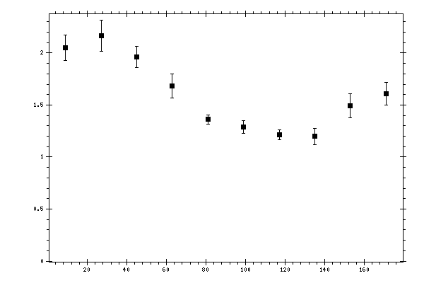 Plot measurement data