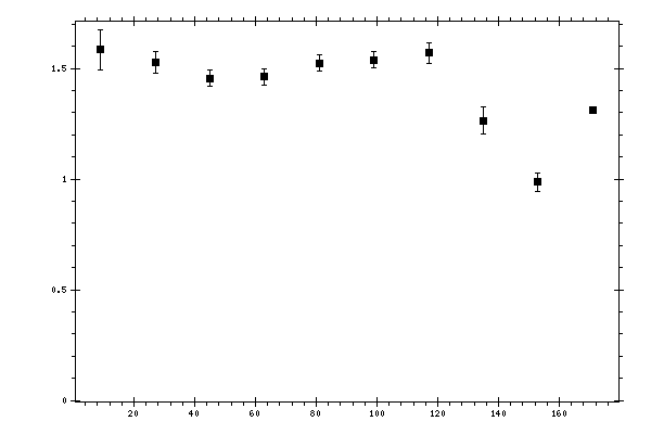 Plot measurement data