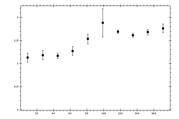 Plot measurement data