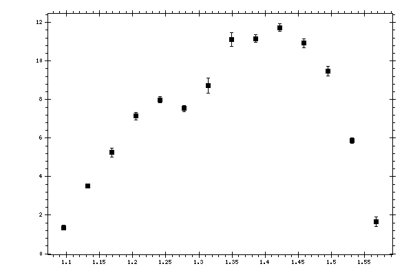 Plot measurement data