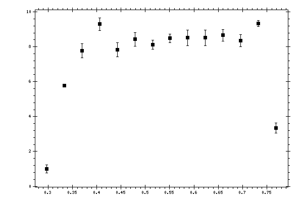 Plot measurement data