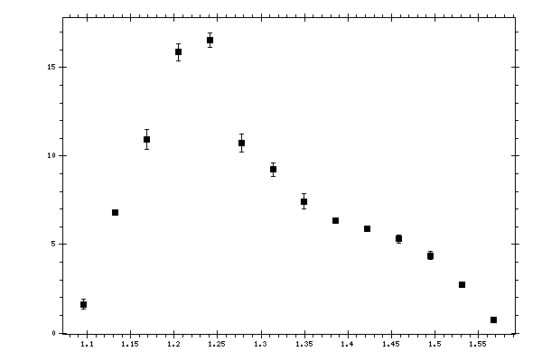 Plot measurement data