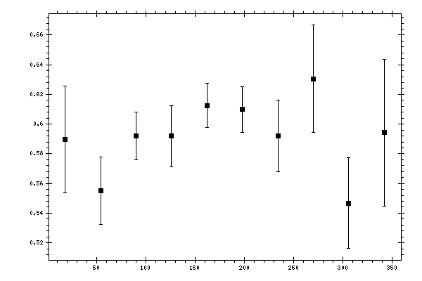 Plot measurement data