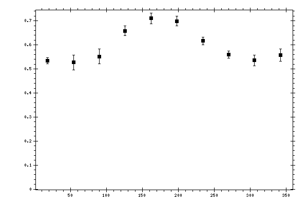 Plot measurement data