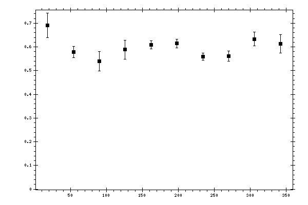 Plot measurement data