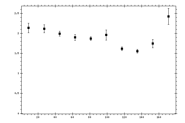 Plot measurement data