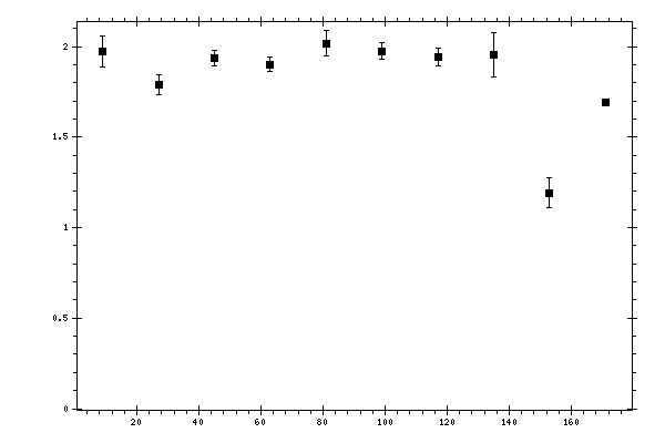 Plot measurement data