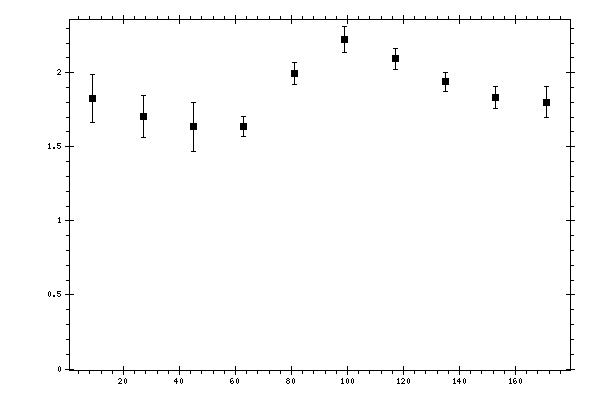 Plot measurement data