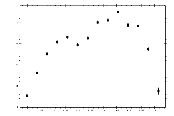 Plot measurement data