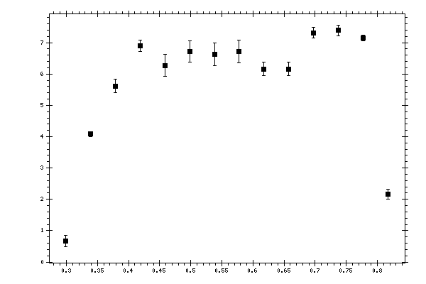 Plot measurement data