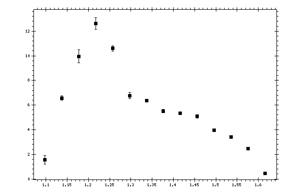 Plot measurement data
