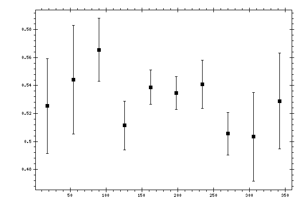 Plot measurement data