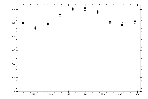 Plot measurement data