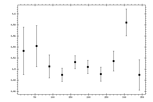 Plot measurement data