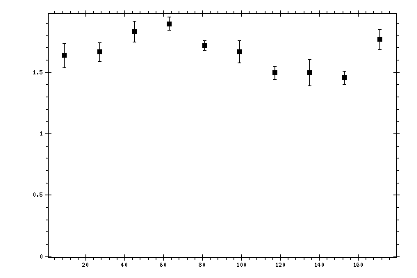 Plot measurement data